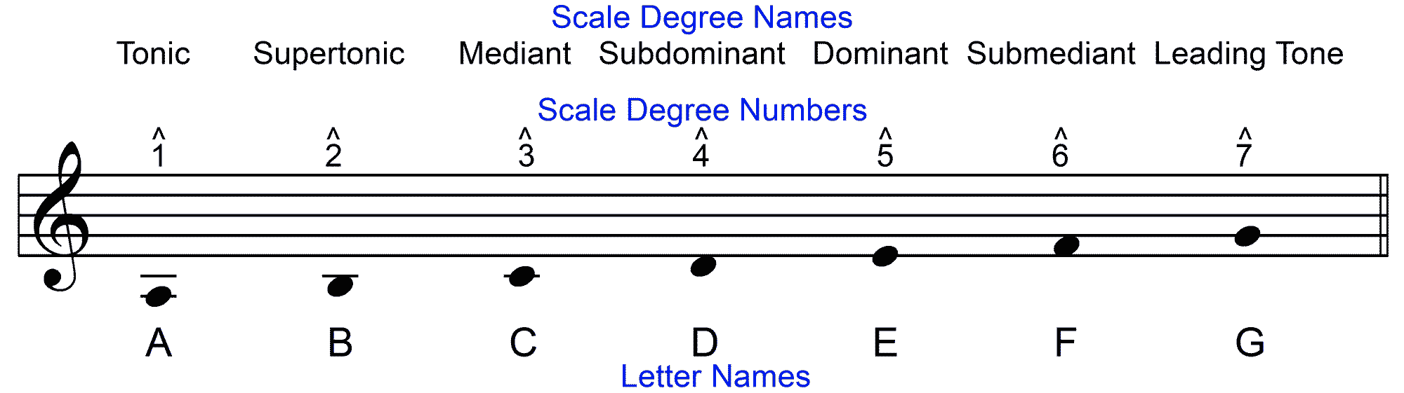 A Natural Minor Treble Clef