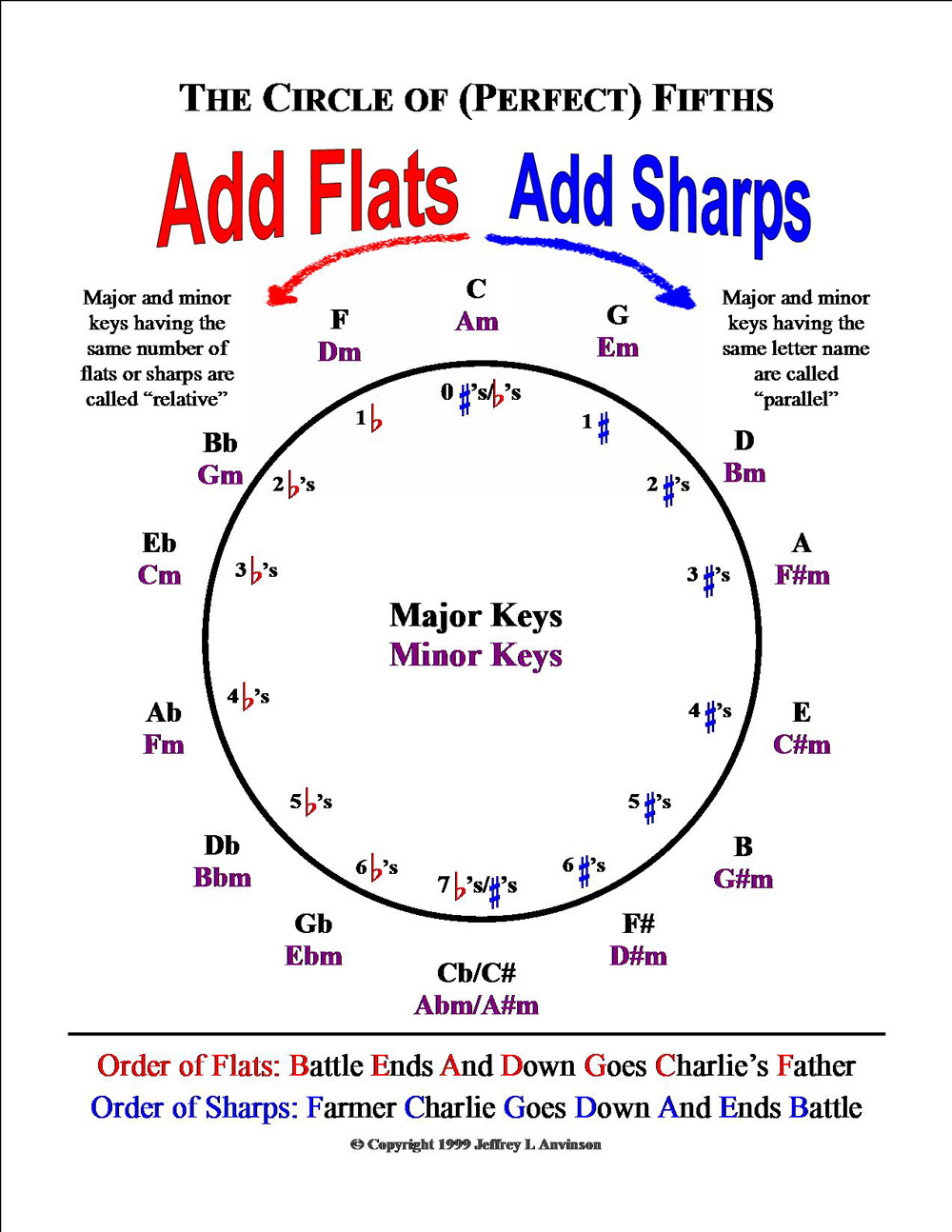 Circle of Fifths created by Jeff Anvinson. Copyright Jeff Anvinson