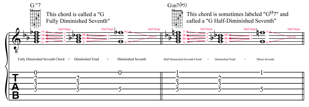 Fully Diminished Seventh Chord vs Half Diminished Seventh Chord