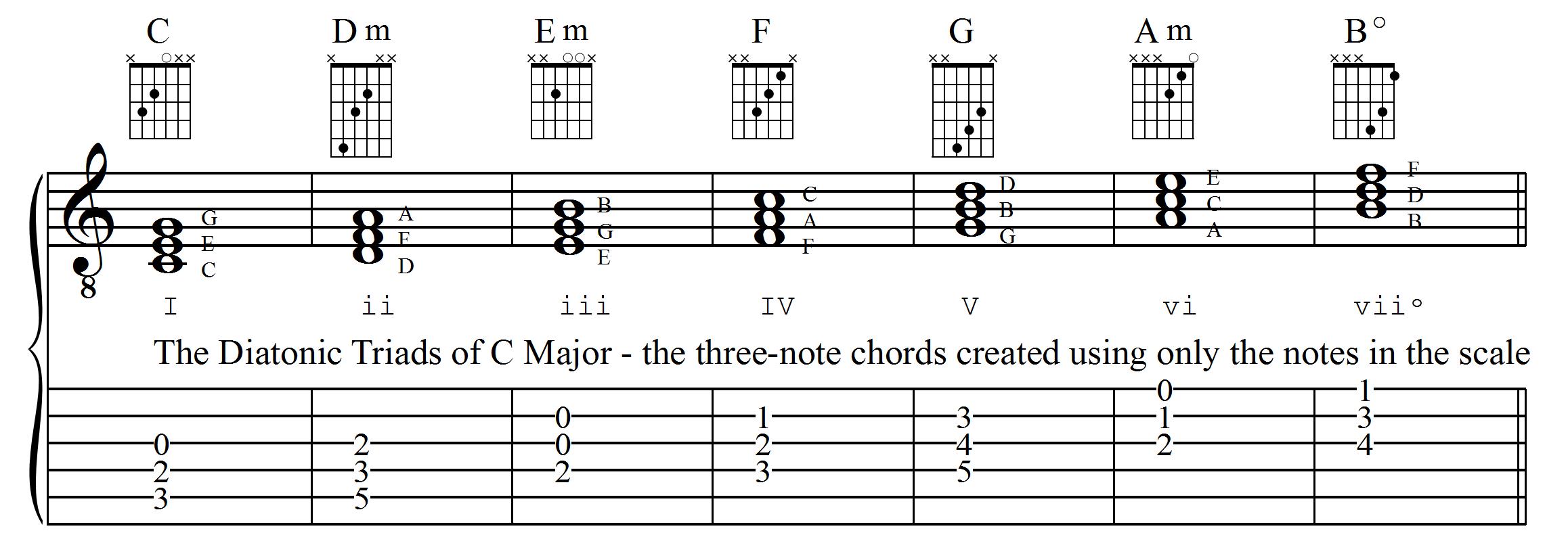 The Diatonic Triads in the C Major Scale