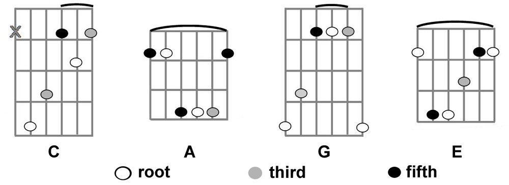 Barre Chords Made Out of Open Position Chords C, A, G, and E
