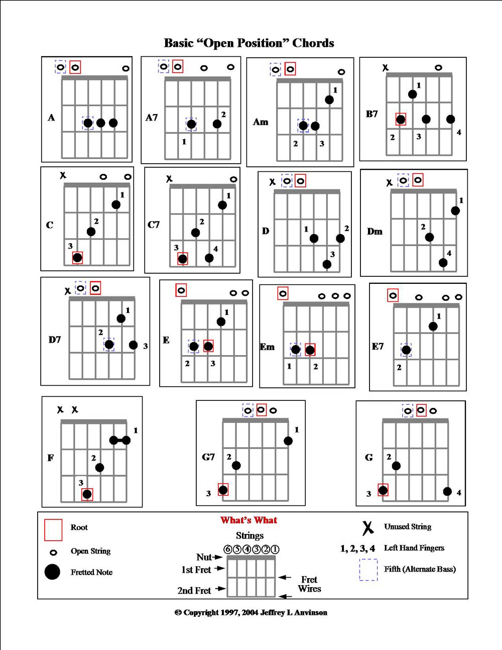 Basic Open Position Chords - copyright 1997, 2001, Jeffrey L Anvinson