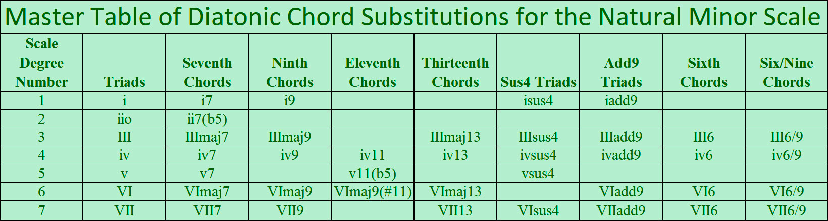 Master Diatonic Chord Substitution Chart for A Natural Minor