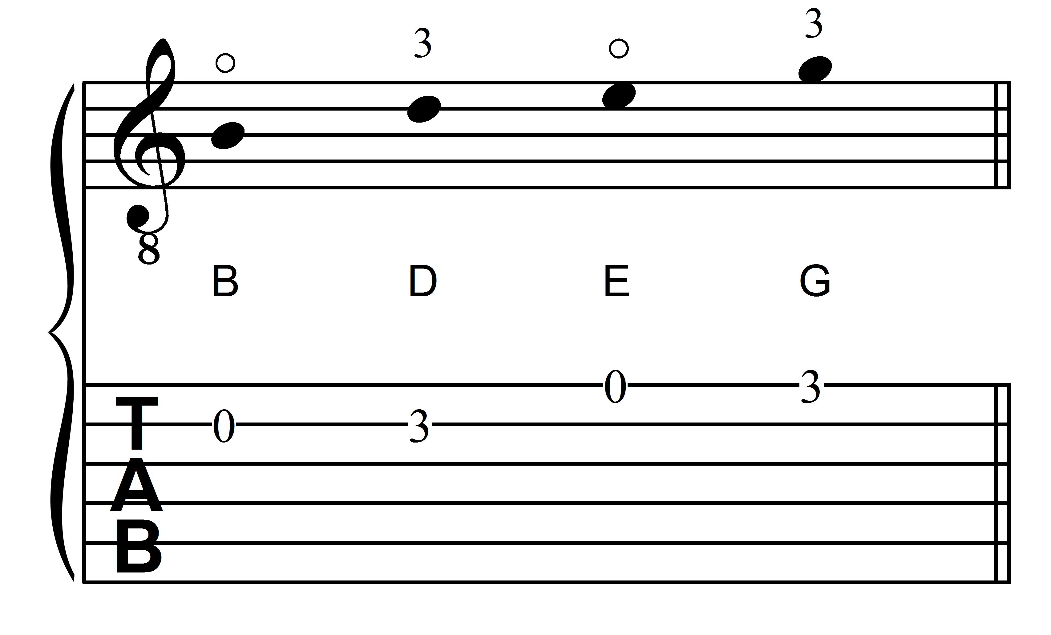The Notes B, D, E, and G in First Position on the First Two Strings of the Guitar