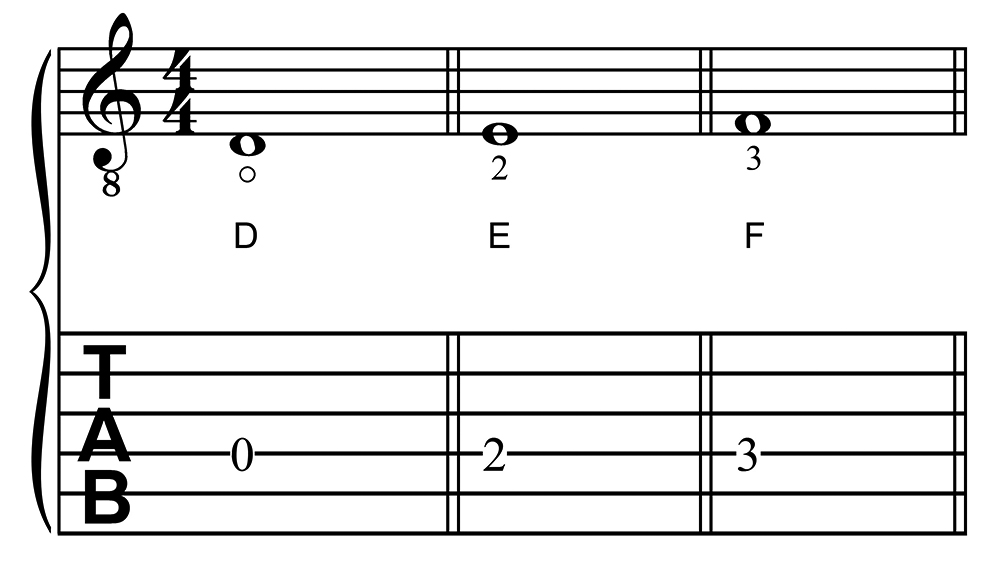 The Notes D, E, and F on the Fourth String in First Position of the Guitar