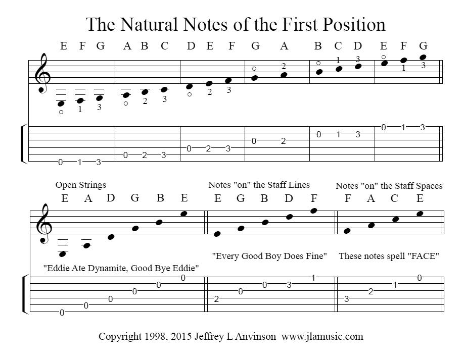 The Natural Notes of First Position on the Guitar  Copyright 2015 Jeffrey L Anvionson   www.jlamusic.com
