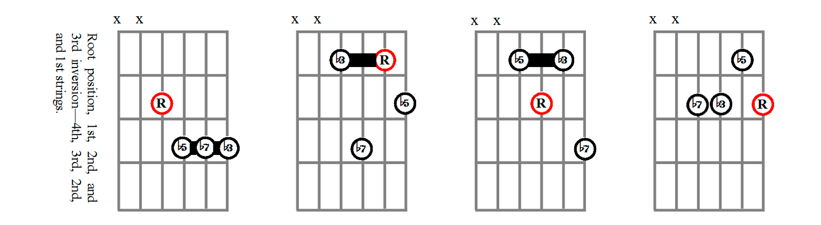 Minor Seventh Flat-Five Chord Shapes Using the 4th, 3rd, 2nd, and 1st Strings