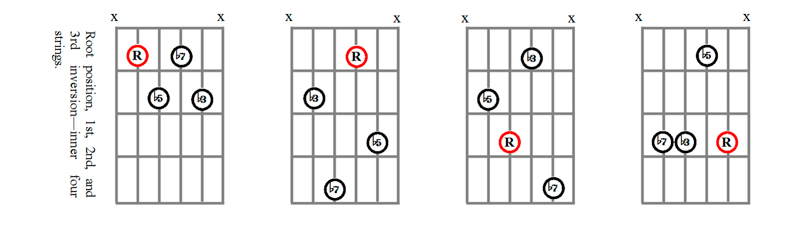 Minor Seventh Flat-Five Chord Shapes Using Strings 5, 4, 3,  and 2