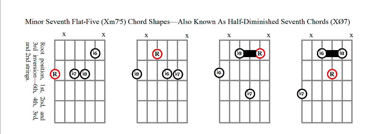 Minor Seventh Flat-Five Chord Shapes Using Strings 6,4,3,and 2