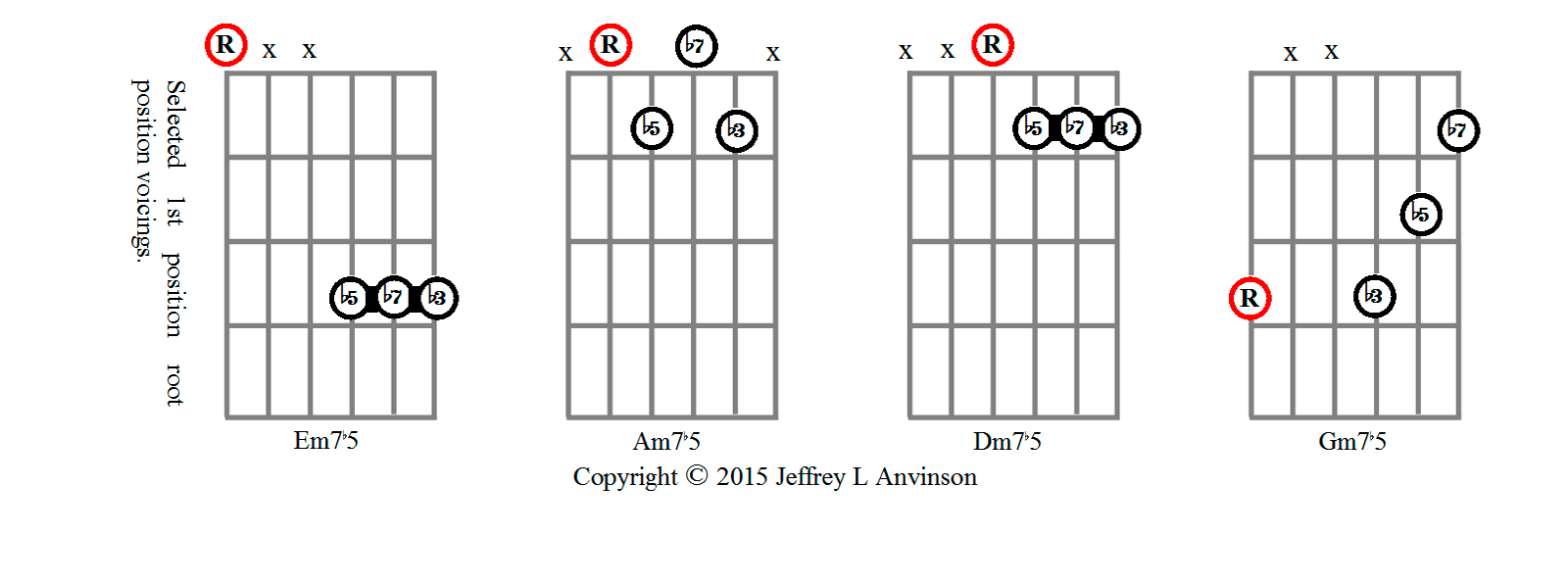 Minor Seventh Flat-Five Chords Shapes in 1st Position