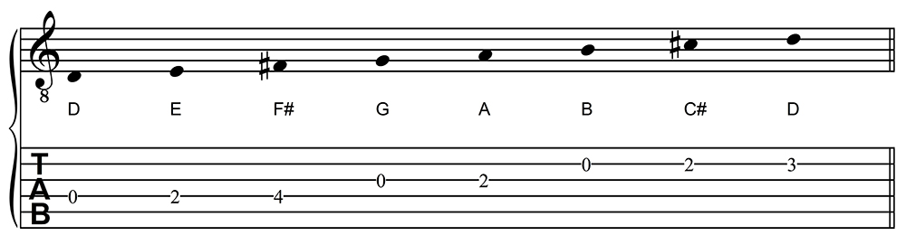 D Major Scale, One Octave, in staff and tablature notation