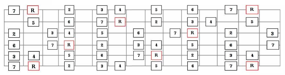 Full Fingerboard Layout of the Major Scale for Guitar