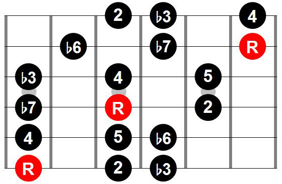 JLA Music - Scale Shapes Cliff Notes