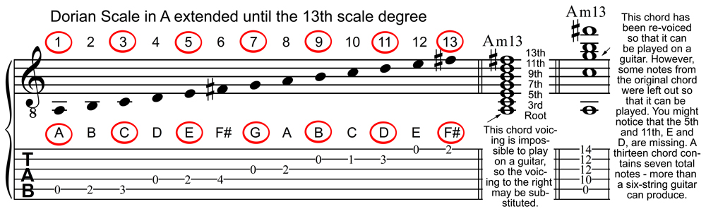 Dorian Scale in A and an Am13 Chord in Staff and Tablature Notation