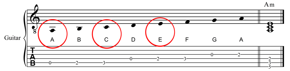 A Natural Minor Scale and A Minor Chord in Staff and Tablature Notation