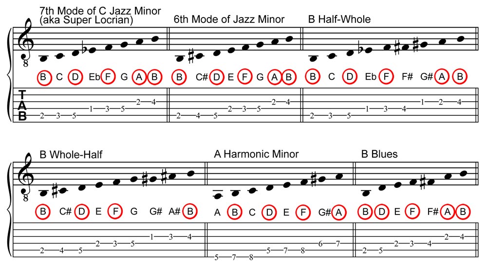 Posible Scales for Soloing Over a Bm7b5 Chord, Staff and Tablature Notation