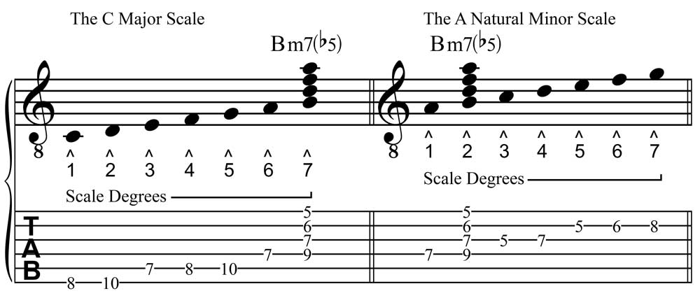 Minor Seventh Flat-Five Chord - Occurrance in Major and Minor Keys