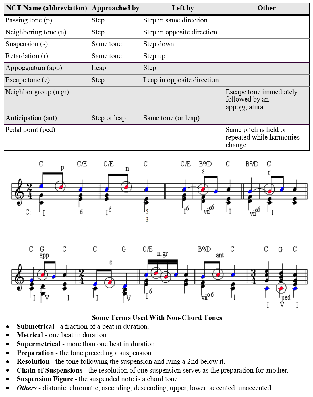 Nonharmonic Pattern Chart Music Theory Etc - Non-Chord Tones (also known as Non-Harmonic Tones)