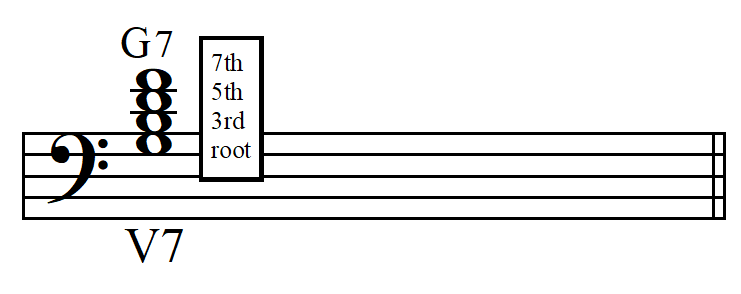 Cmaj7 chord